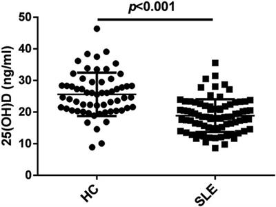 The changes of Treg and Th17 cells relate to serum 25(OH)D in patients with initial-onset childhood systemic lupus erythematosus